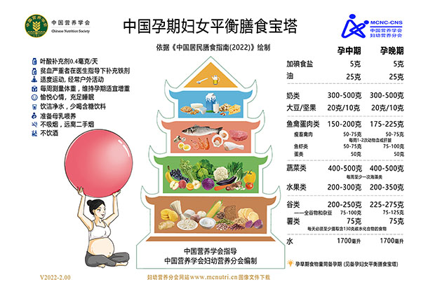 02-孕期婦女平衡膳食寶塔(v2022-2.01)-低分辨率-600像素寬度-適合網站用圖.jpg